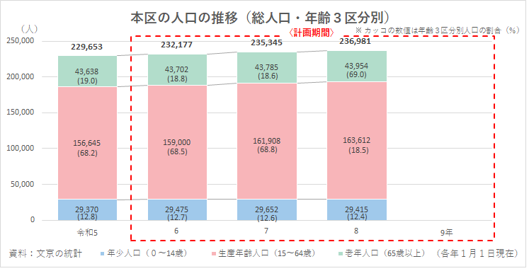 本区の人口推移