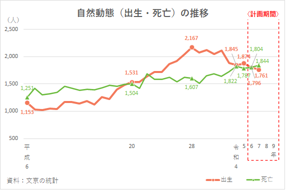 自然動態
