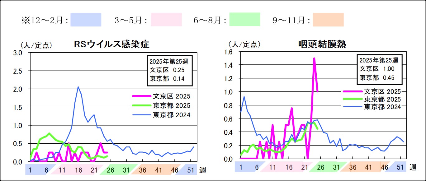 2025年定点把握対象感染症グラフ第25週RSウイルス感染症文京区0.25東京都0.14咽頭結膜熱文京区1東京都0.45