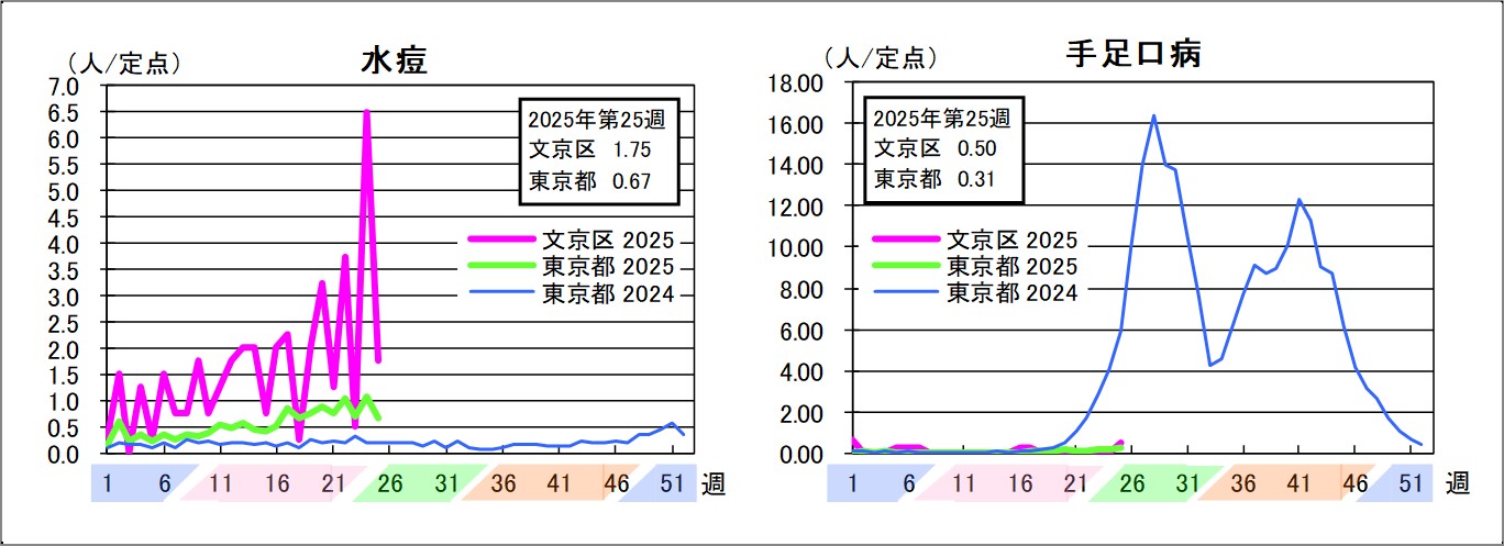 水痘文京区1.75東京都0.67手足口病文京区0.5東京都0.31