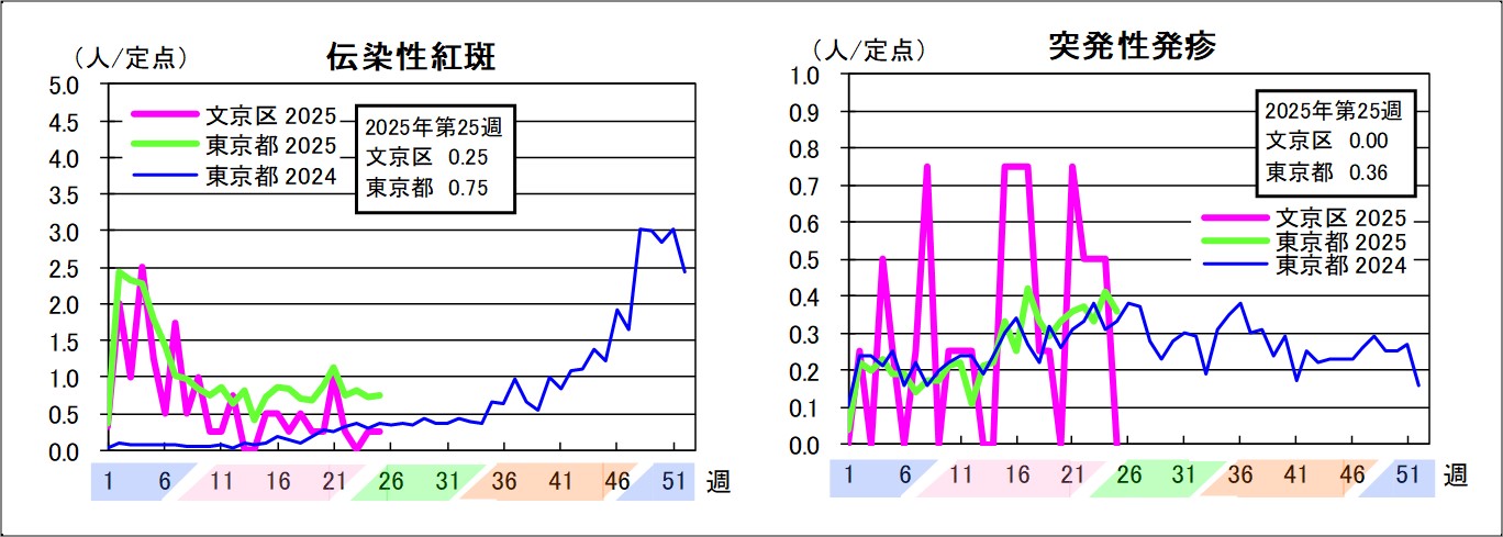 伝染性紅斑文京区0.25東京都0.75突発性発疹文京区0東京都0.36