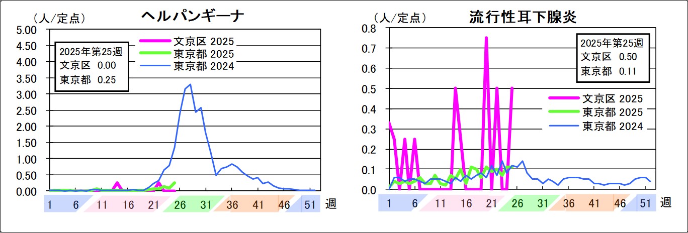 ヘルパンギーナ文京区0東京都0.25流行性耳下腺炎文京区0.5東京都0.11