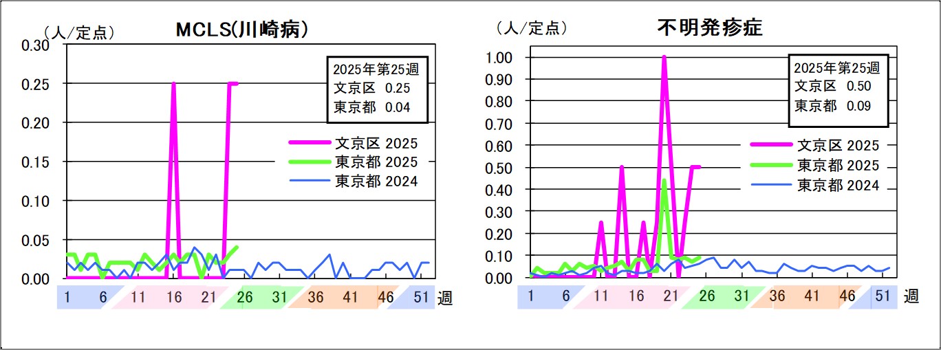 MCLS（川崎病）文京区0.25東京都0.04不明発疹症文京区0.5東京都0.09