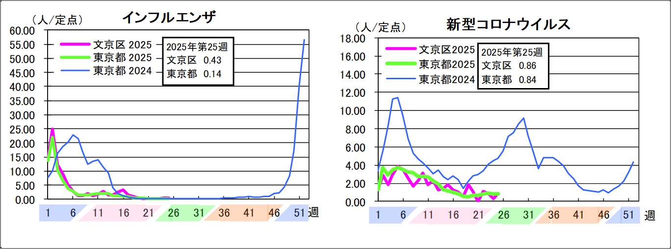 インフルエンザ文京区0.43東京都0.14新型コロナウイルス文京区0.86東京都0.84