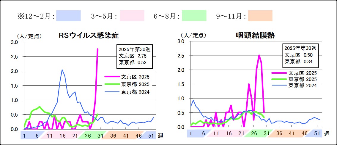 2025年定点把握対象感染症グラフ第30週RSウイルス感染症文京区2.75東京都0.52咽頭結膜熱文京区0.5東京都0.34