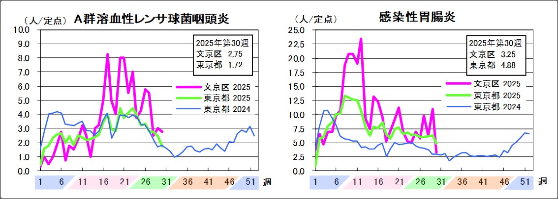 A群溶血性レンサ球菌咽頭炎文京区2.75東京都1.72感染性胃腸炎文京区3.25東京都4.88