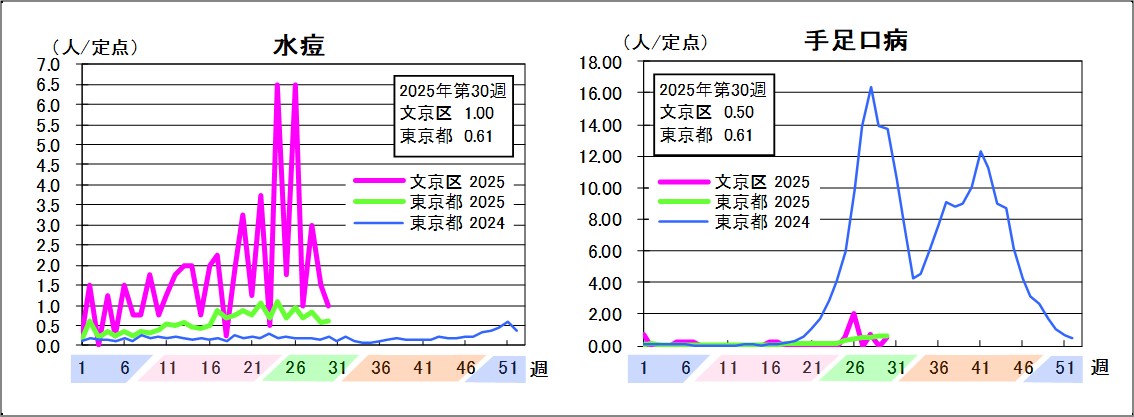 水痘文京区1東京都0.61手足口病文京区0.5東京都0.61