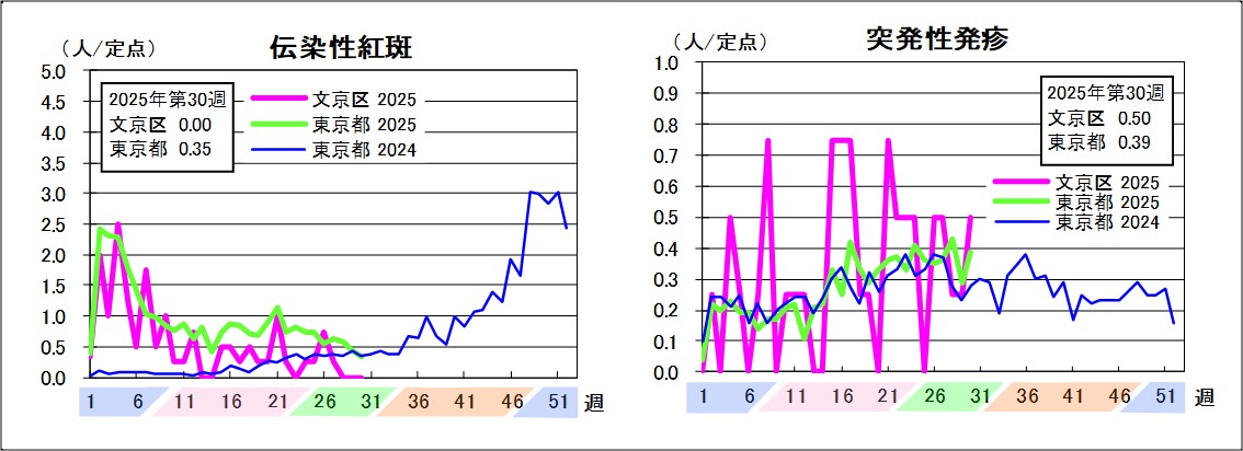 伝染性紅斑文京区0東京都0.35突発性発疹文京区0.5東京都0.39