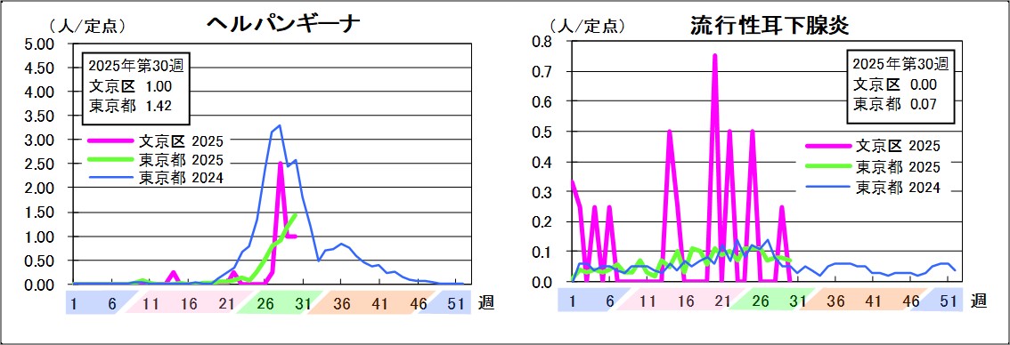 ヘルパンギーナ文京区1東京都1.42流行性耳下腺炎文京区0東京都0.07