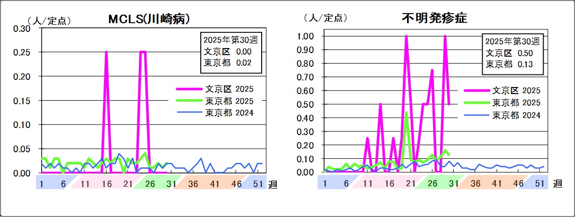 MCLS（川崎病）文京区0東京都0.02不明発疹症文京区0.5東京都0.13
