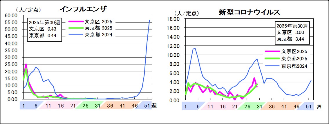 インフルエンザ文京区0.43東京都0.44新型コロナウイルス文京区3東京都3.44