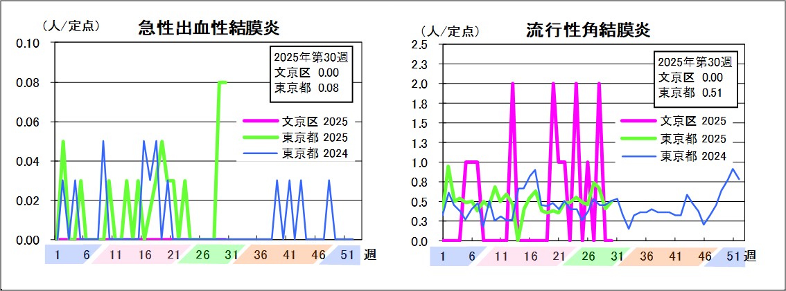 急性出血性結膜炎文京区0東京都0.08流行性角結膜炎文京区0東京都0.51