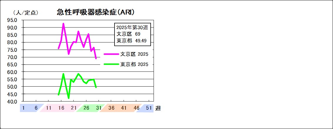 急性呼吸器感染症文京区69東京都49.49