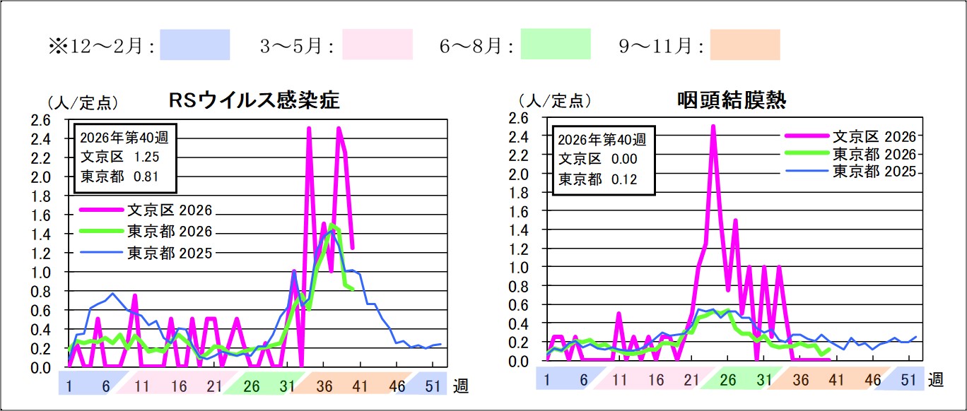 2026年定点把握対象感染症グラフ第40週RSウイルス感染症文京区1.25東京都0.81咽頭結膜熱文京区0東京都0.12