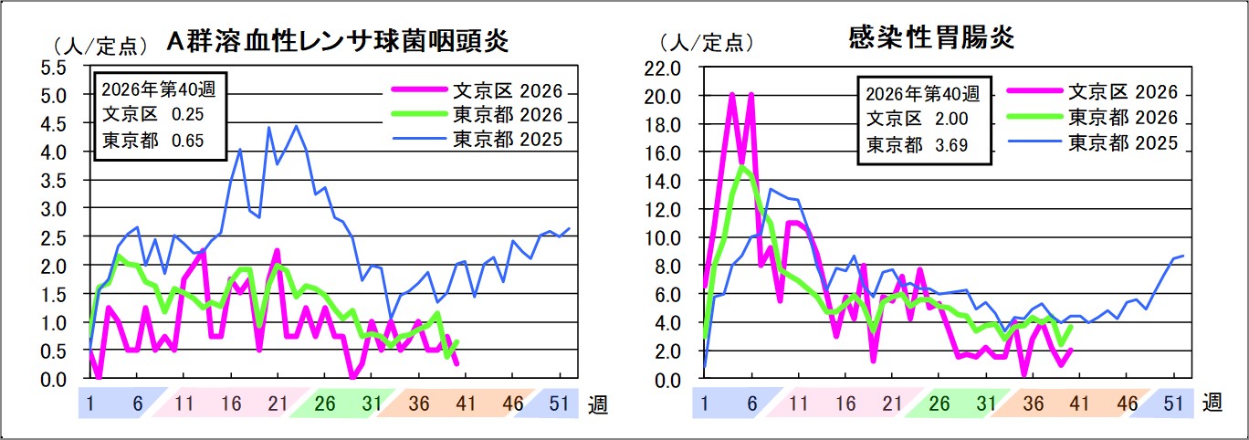 A群溶血性レンサ球菌咽頭炎文京区0.25東京都0.65感染性胃腸炎文京区2東京都3.69