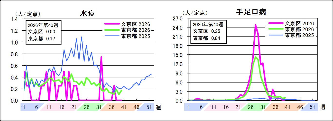 水痘文京区0東京都0.17手足口病文京区0.25東京都0.84