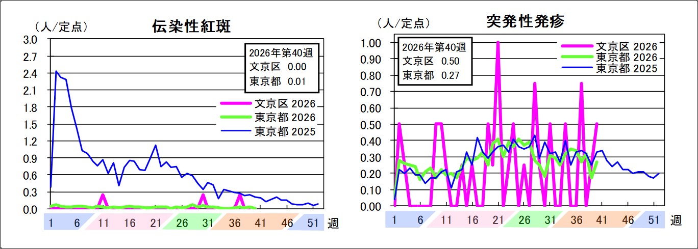 伝染性紅斑文京区0東京都0.01突発性発疹文京区0.5東京都0.27