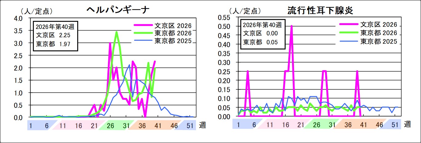 ヘルパンギーナ文京区2.25東京都1.97流行性耳下腺炎文京区0東京都0.05