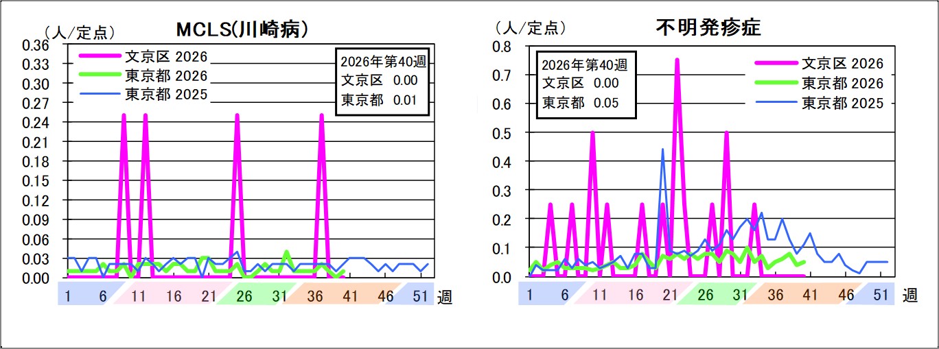 MCLS（川崎病）文京区0東京都0.01不明発疹症文京区0東京都0.05