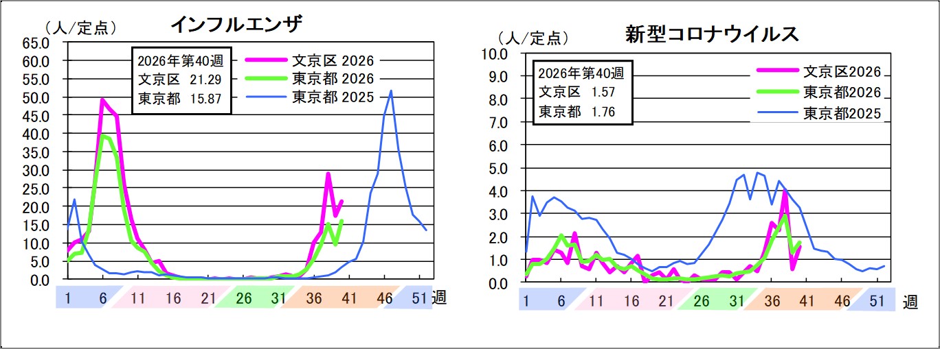 インフルエンザ文京区21.29東京都15.87新型コロナウイルス文京区1.57東京都1.76