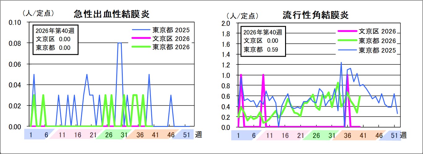 急性出血性結膜炎文京区0東京都0流行性角結膜炎文京区0東京都0.59