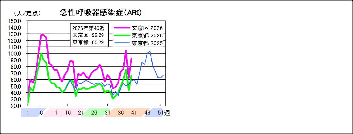 急性呼吸器感染症文京区92.29東京都65.79