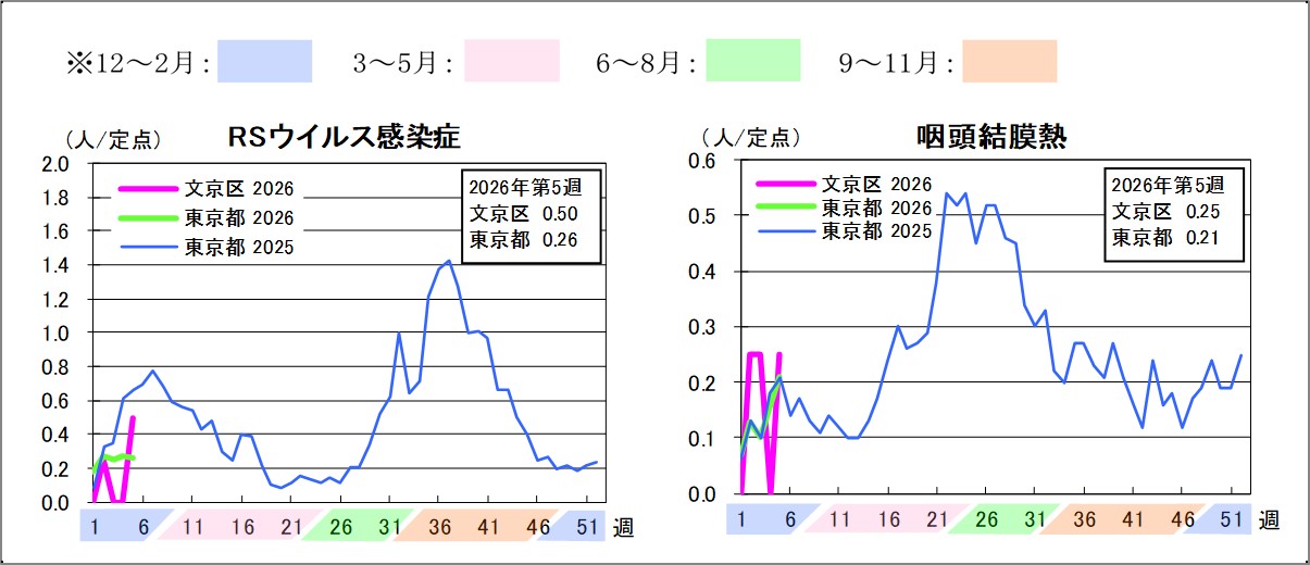 2026年定点把握対象感染症グラフ第5週RSウイルス感染症文京区0.5東京都0.26咽頭結膜熱文京区0.25東京都0.21