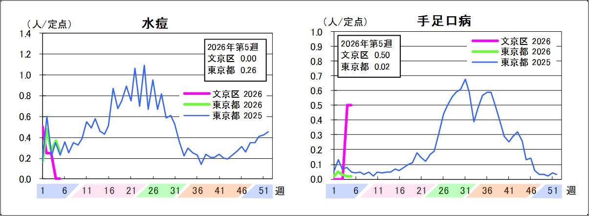 水痘文京区0東京都0.26手足口病文京区0.5東京都0.02