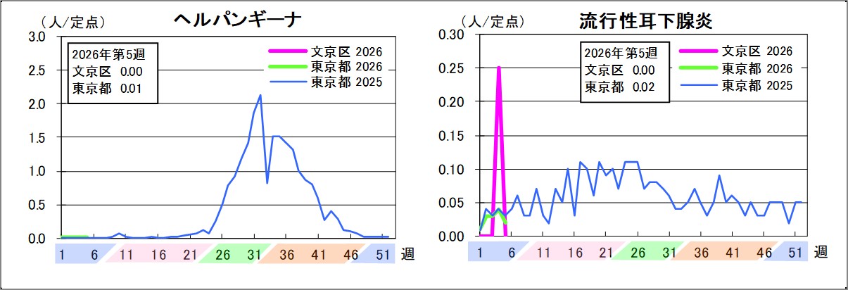 ヘルパンギーナ文京区0東京都0.01流行性耳下腺炎文京区0東京都0.02