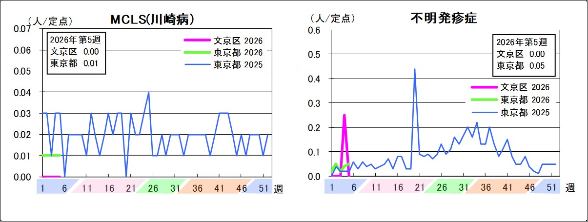 MCLS（川崎病）文京区0東京都0.01不明発疹症文京区0東京都0.05