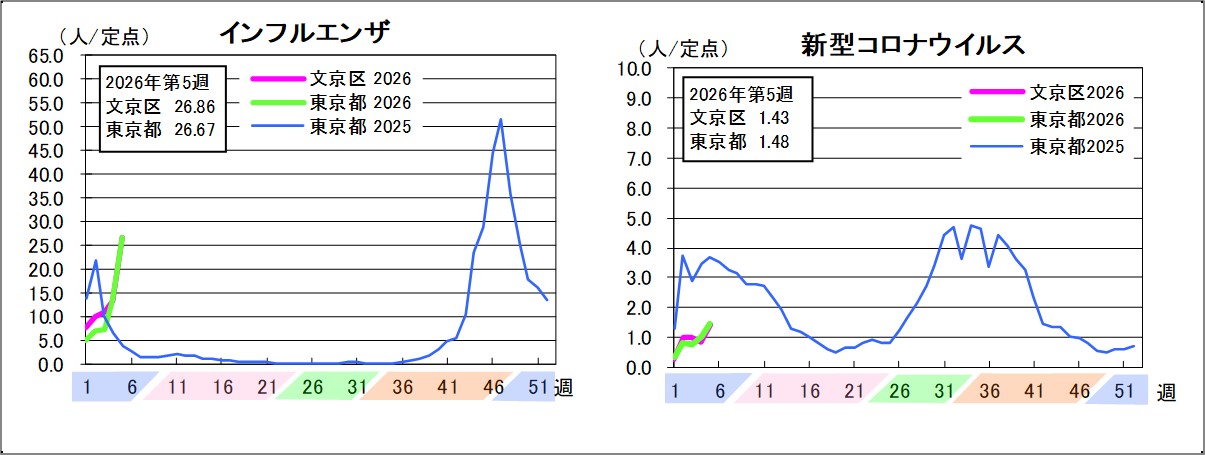 インフルエンザ文京区26.86東京都26.67新型コロナウイルス文京区1.43東京都1.48
