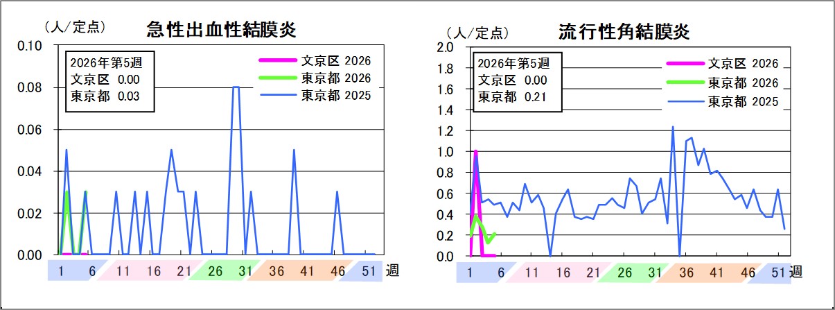 急性出血性結膜炎文京区0東京都0.03流行性角結膜炎文京区0東京都0.21