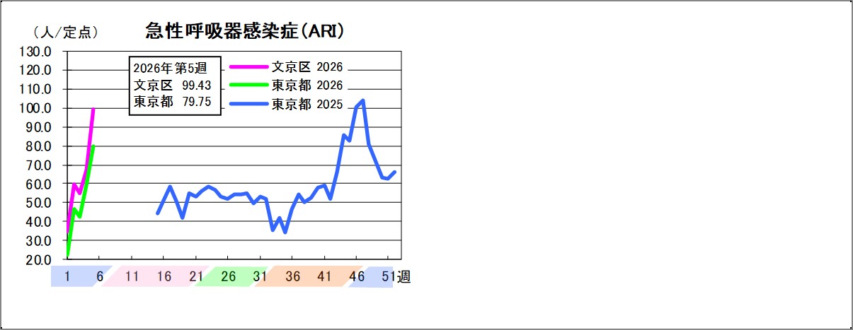 急性呼吸器感染症文京区99.43東京都79.75