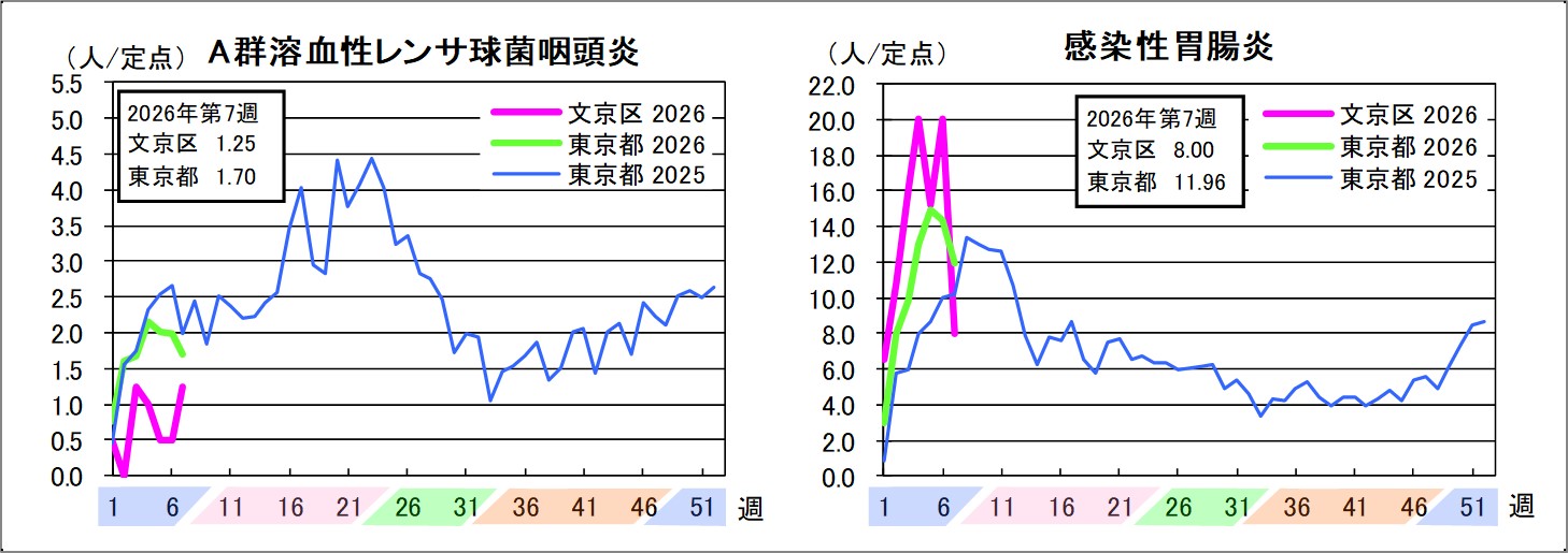 A群溶血性レンサ球菌咽頭炎文京区1.25東京都1.7感染性胃腸炎文京区8東京都11.96