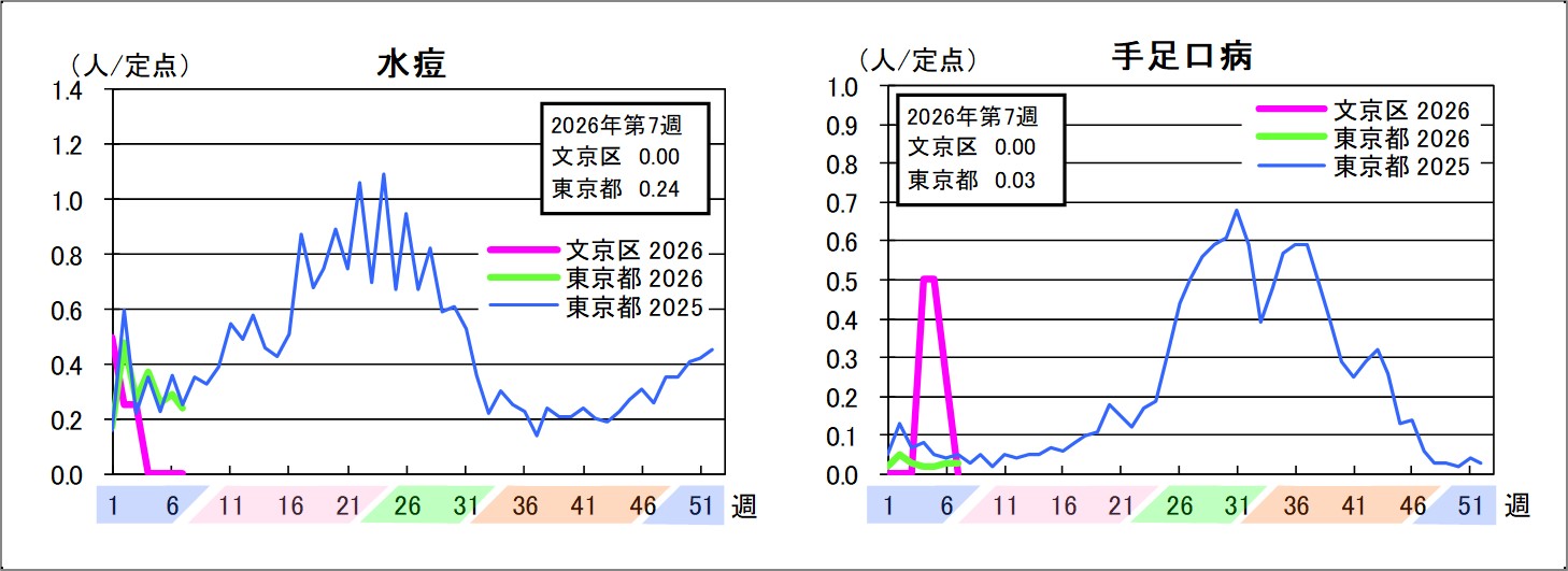 水痘文京区0東京都0.24手足口病文京区0東京都0.03