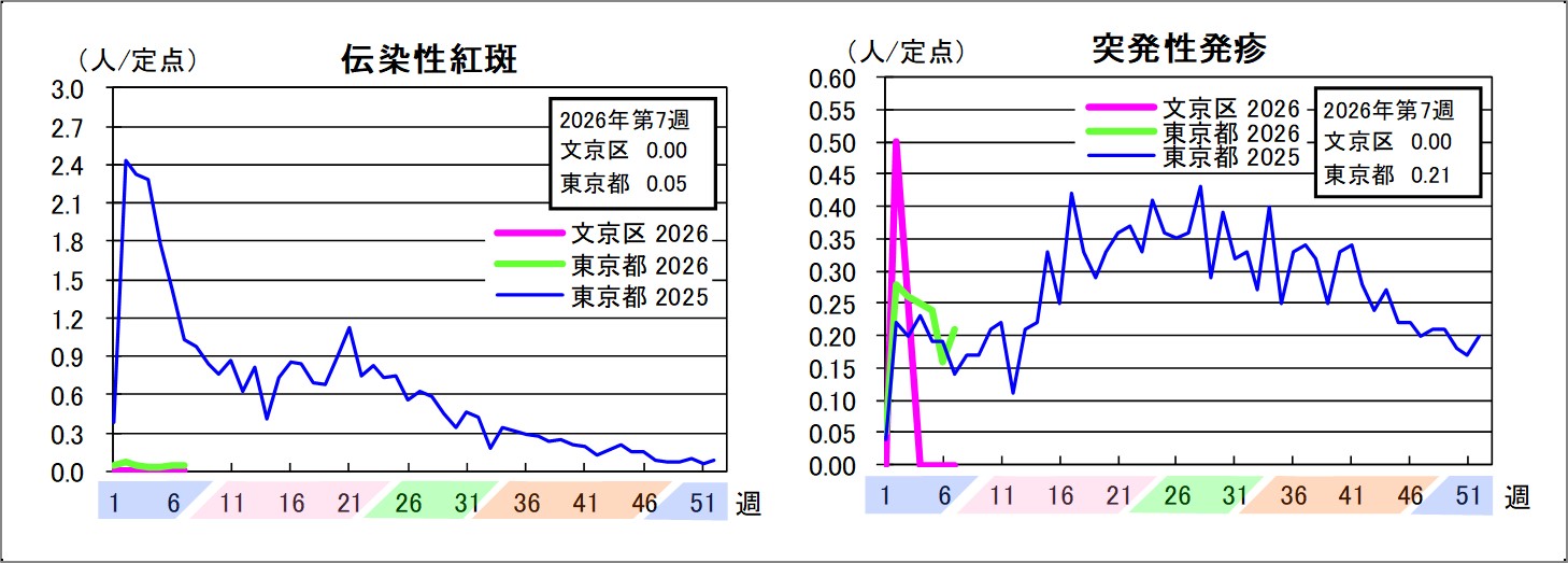 伝染性紅斑文京区0東京都0.05突発性発疹文京区0東京都0.21