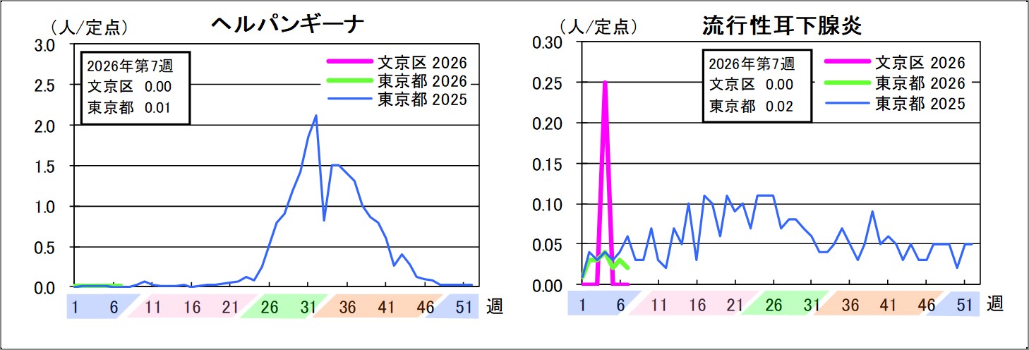 ヘルパンギーナ文京区0東京都0.01流行性耳下腺炎文京区0東京都0.02