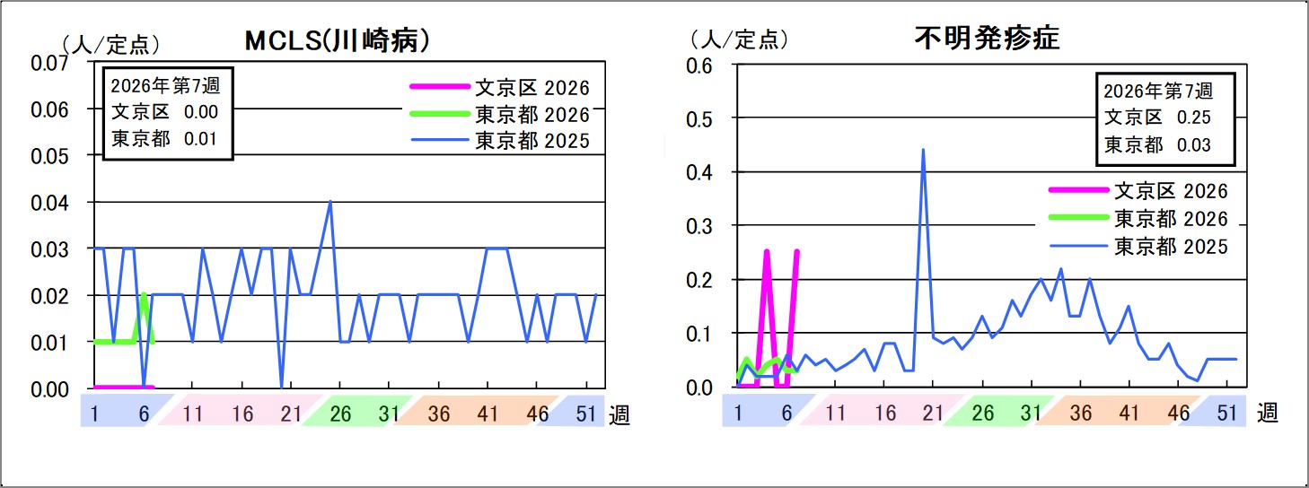 MCLS（川崎病）文京区0東京都0.01不明発疹症文京区0.25東京都0.03