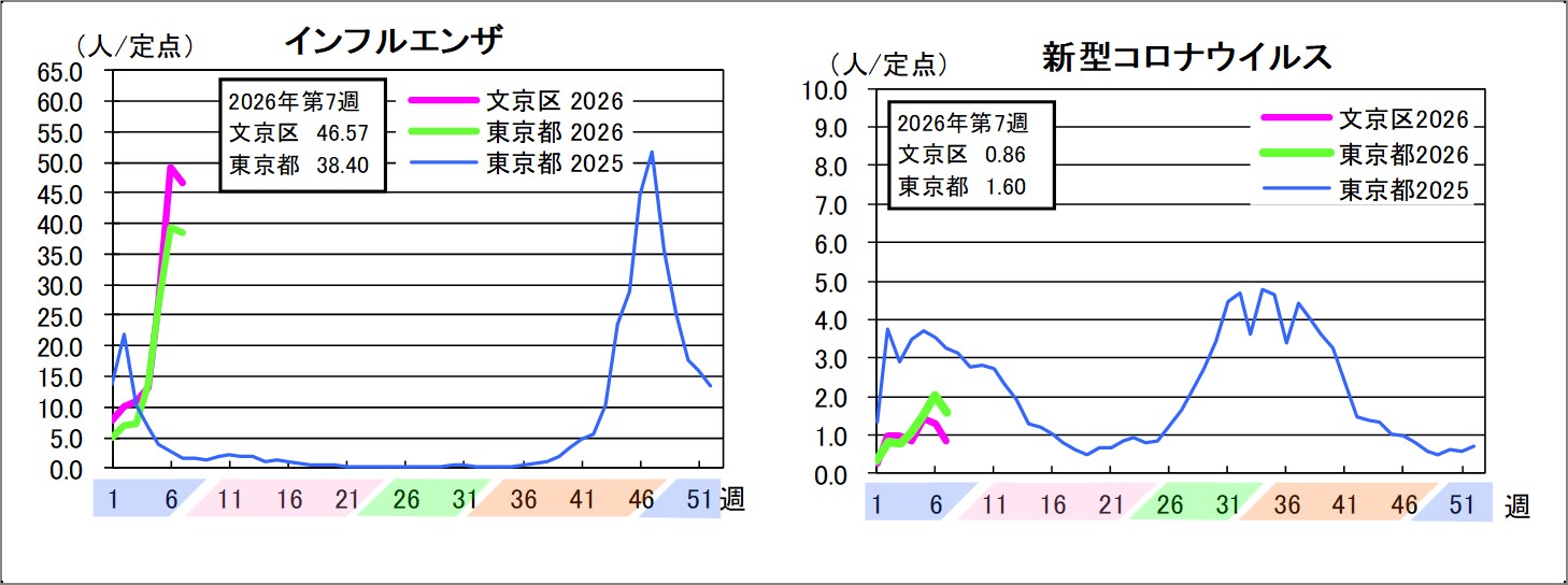インフルエンザ文京区46.57東京都38.4新型コロナウイルス文京区0.86東京都1.6