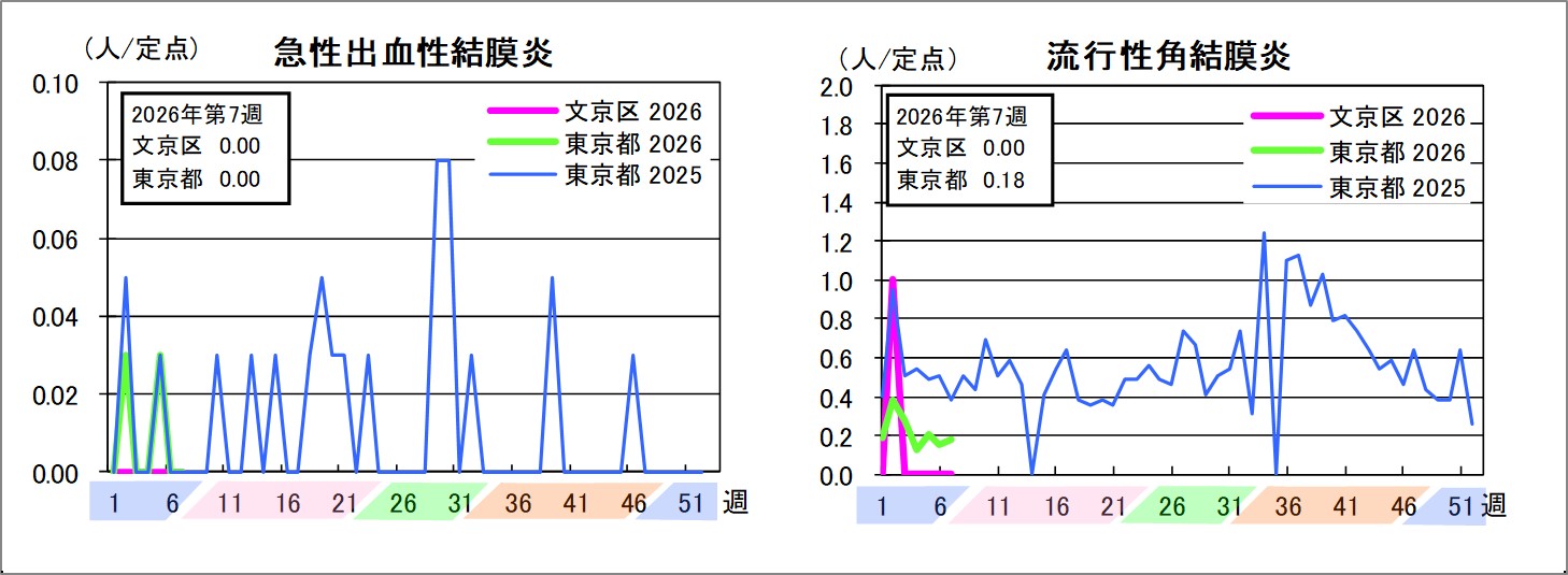 急性出血性結膜炎文京区0東京都0流行性角結膜炎文京区0東京都0.18