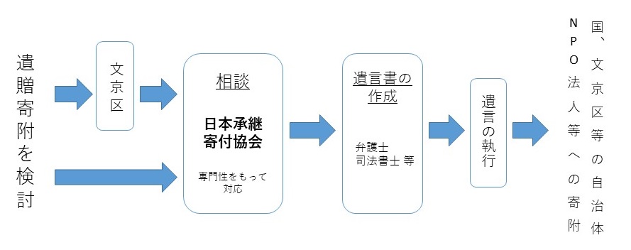 図:遺贈寄附の流れ