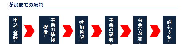 参加の流れ図 申込・登録、事業の情報提供、参加希望、事業の説明、事業へ参加、謝礼支払い