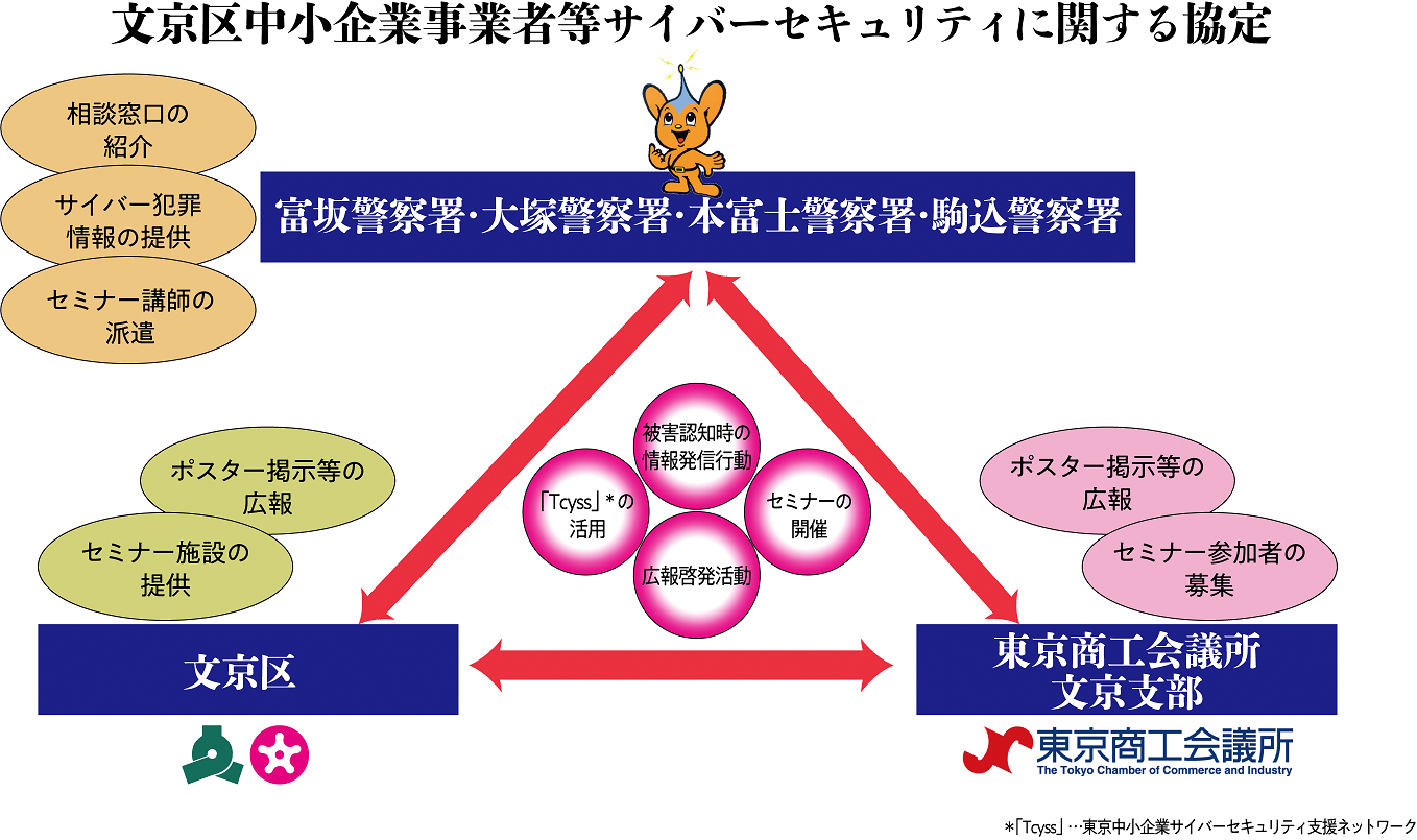 文京区中小企業事業者等サイバーセキュリティに関する協定の概略図