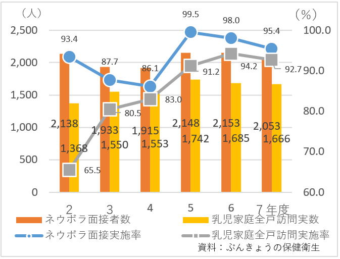 ネウボラ面接及び乳幼児全戸訪問事業の実績