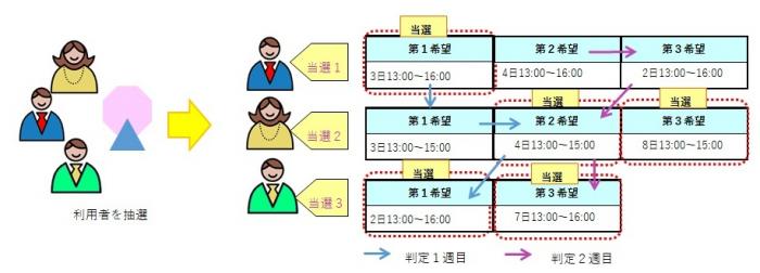 イメージ図：抽選の仕組み