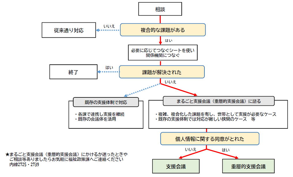 まるごと支援会議(重層的支援会議)フローチャート