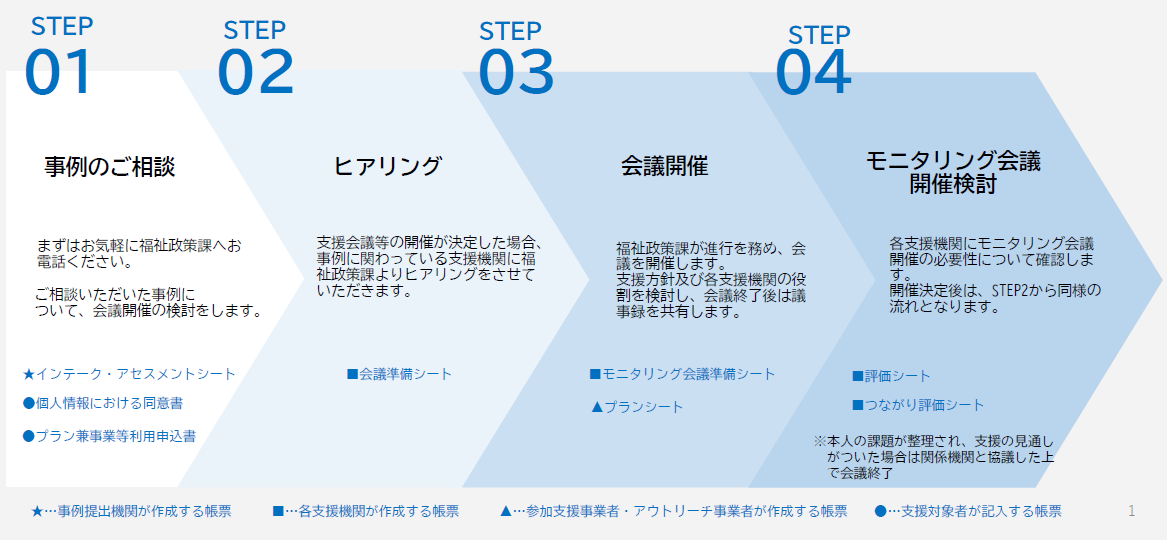 まるごと支援会議の流れ