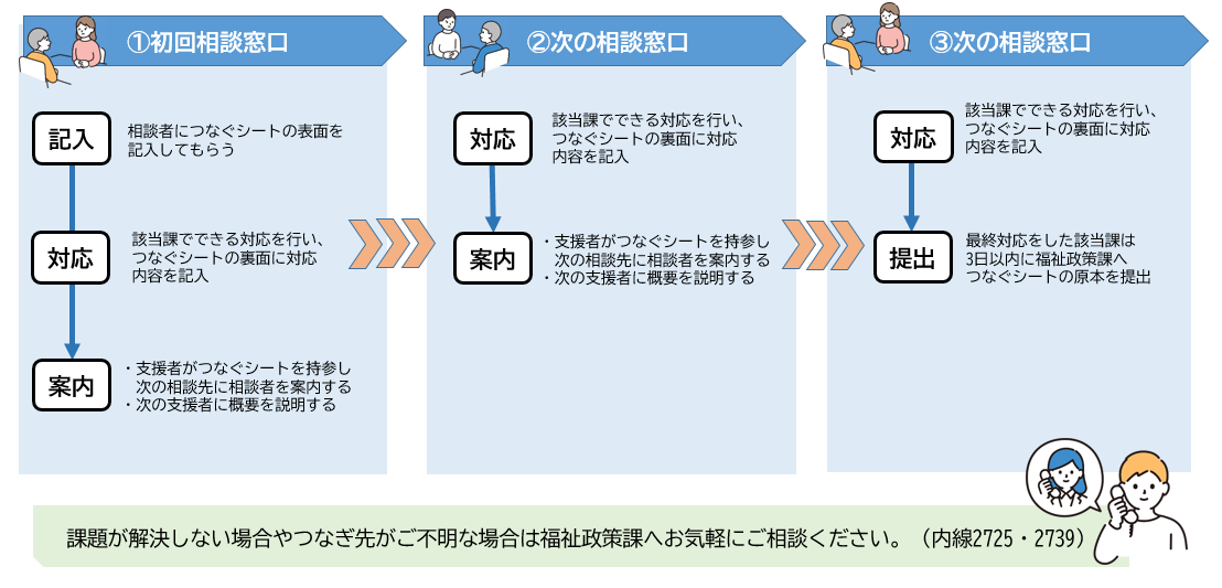 つなぐシート運用方法