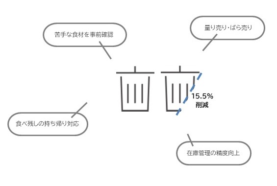 ごみ削減