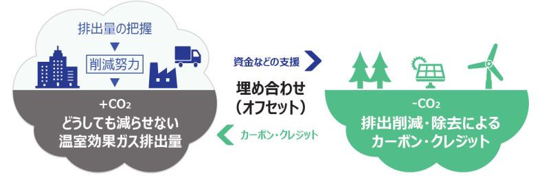 カーボン・オフセットとは